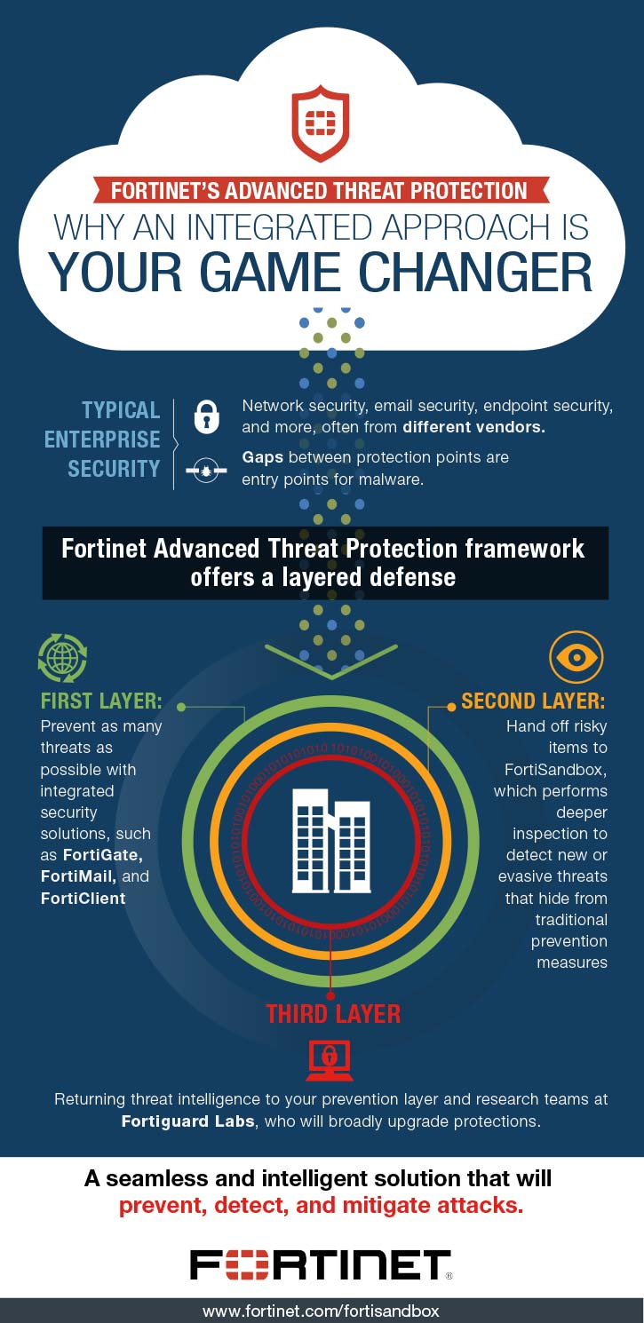 Fortinet-threatprotection